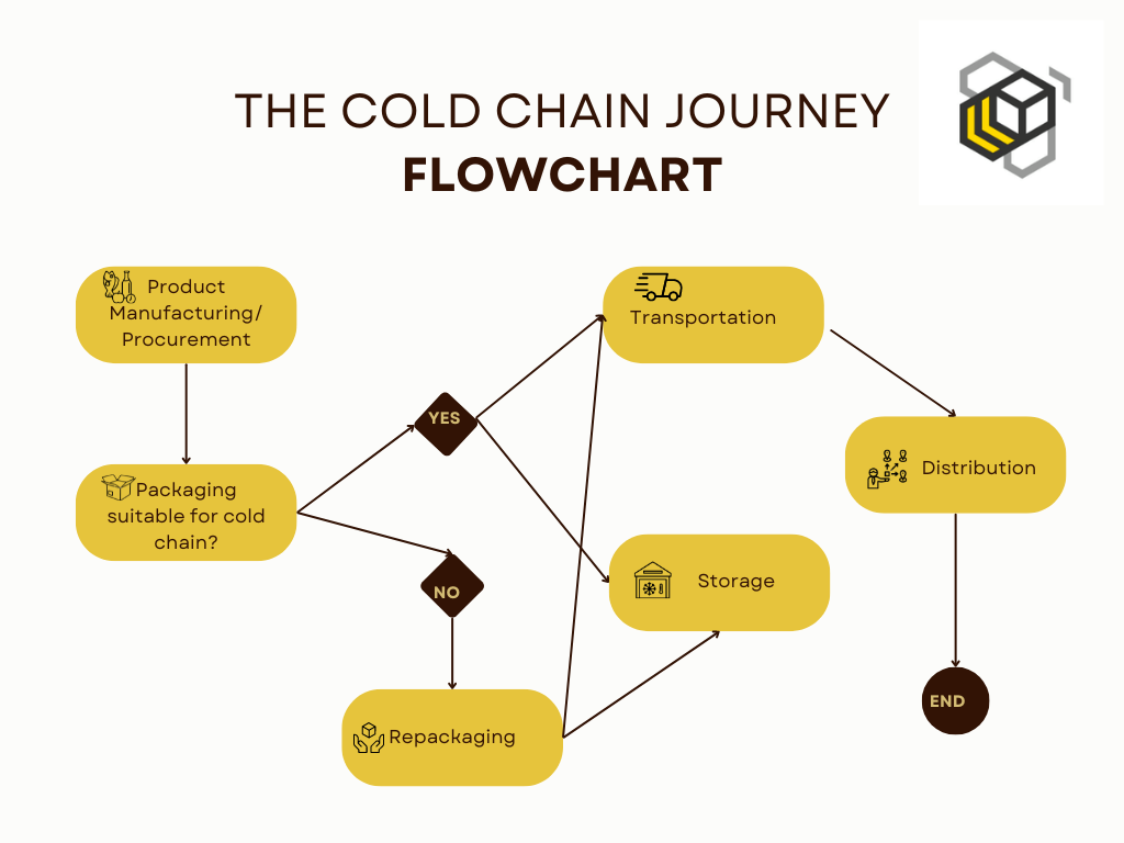 The Cold Chain Process