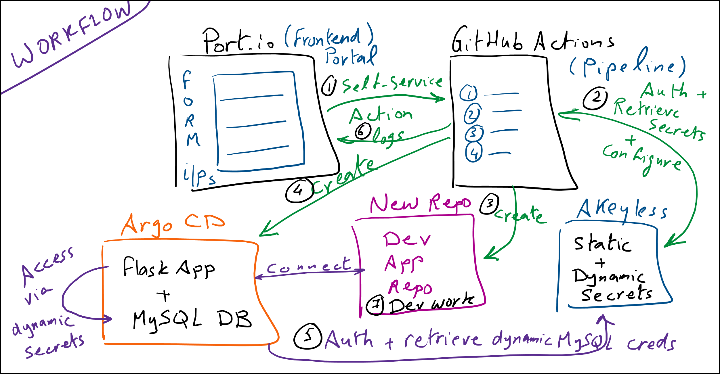 General Workflow Diagram