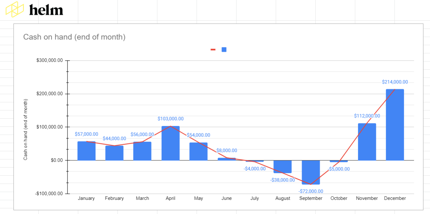 Graphical representation of cash flow forecast created in google sheets/excel