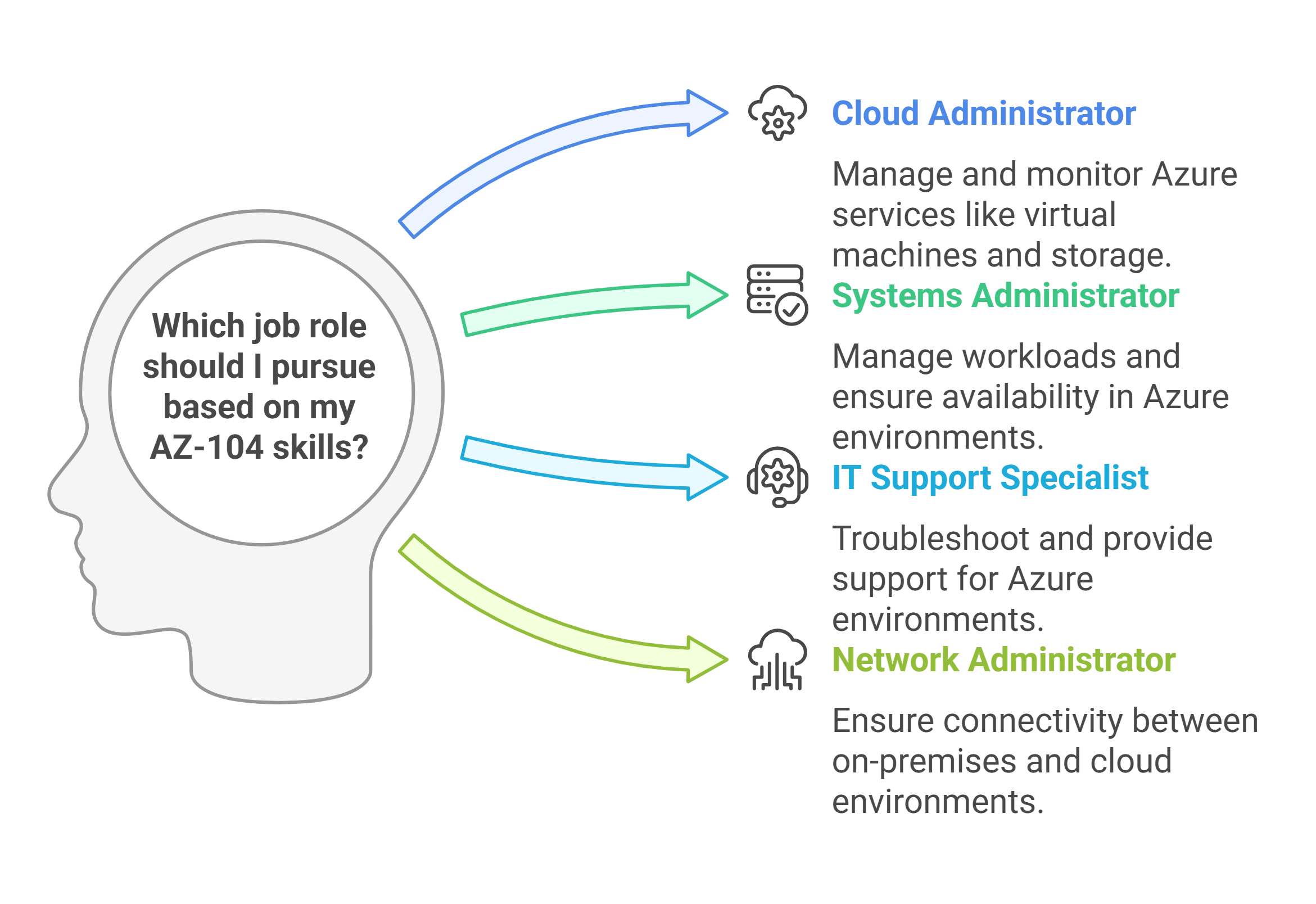 Job choices after passing az-104 exam