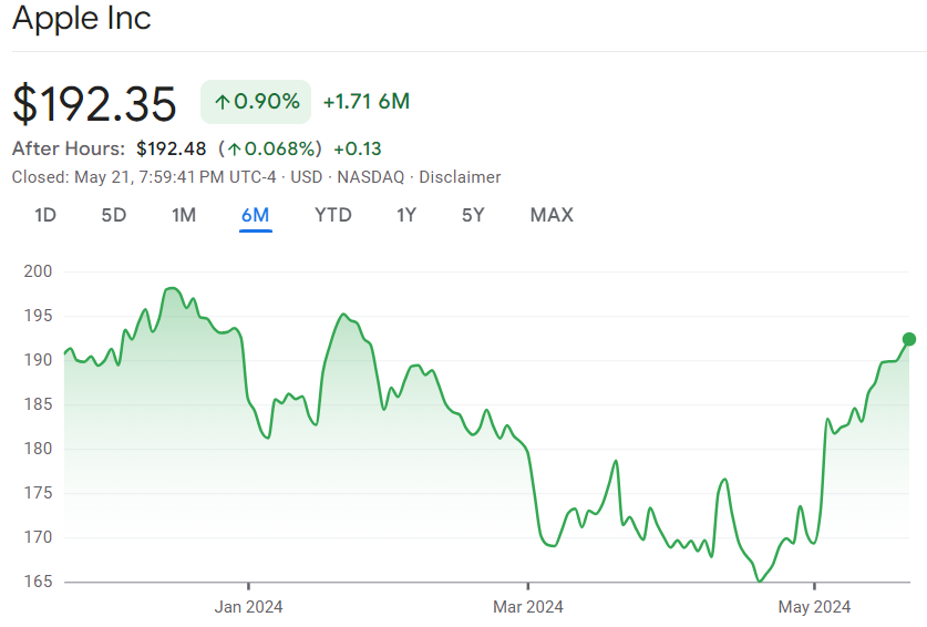 Apple Price Chart - Source: Google Finance
