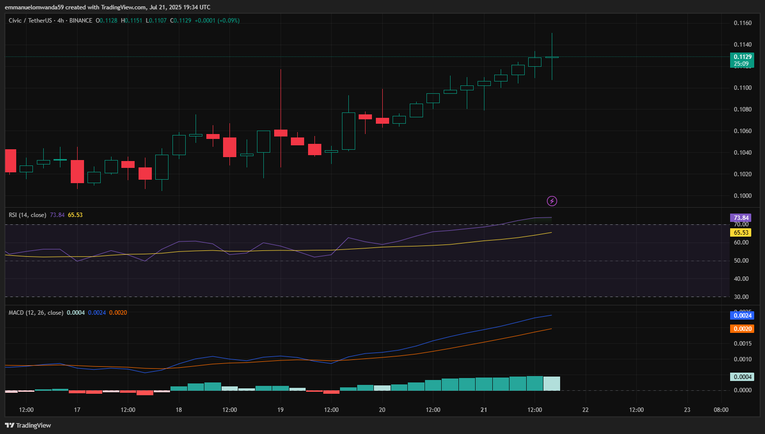 2025-2031년 CVC 가격 예측: Civic 코인은 얼마나 높아질 수 있을까?