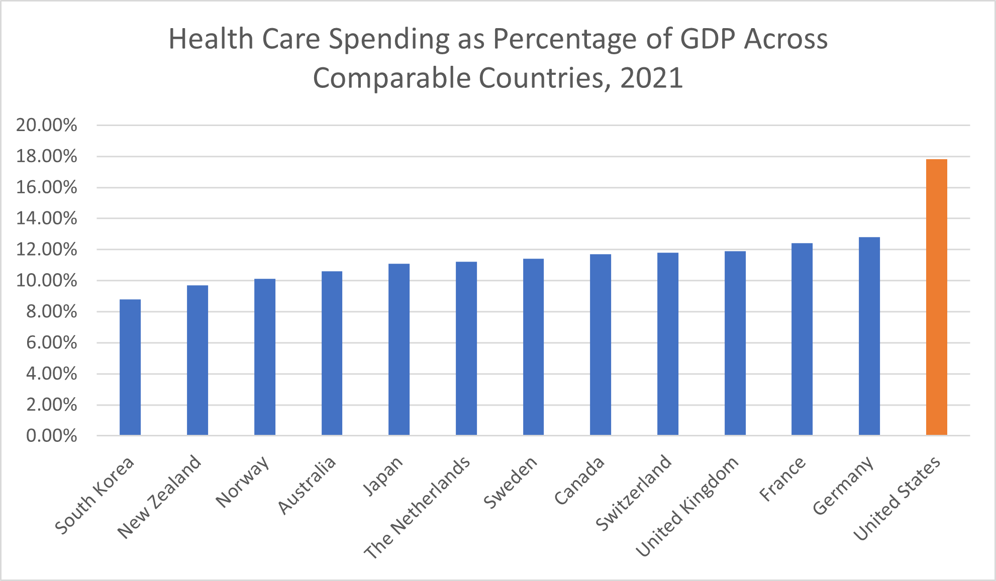 Health care Spending as Percentage of Gross Domestic Product Across Comparable Countries, 2021