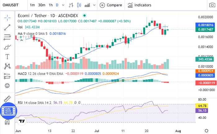 ECOMI Price Prediction 2022-2031: Is OMI to $1 Possible? 6