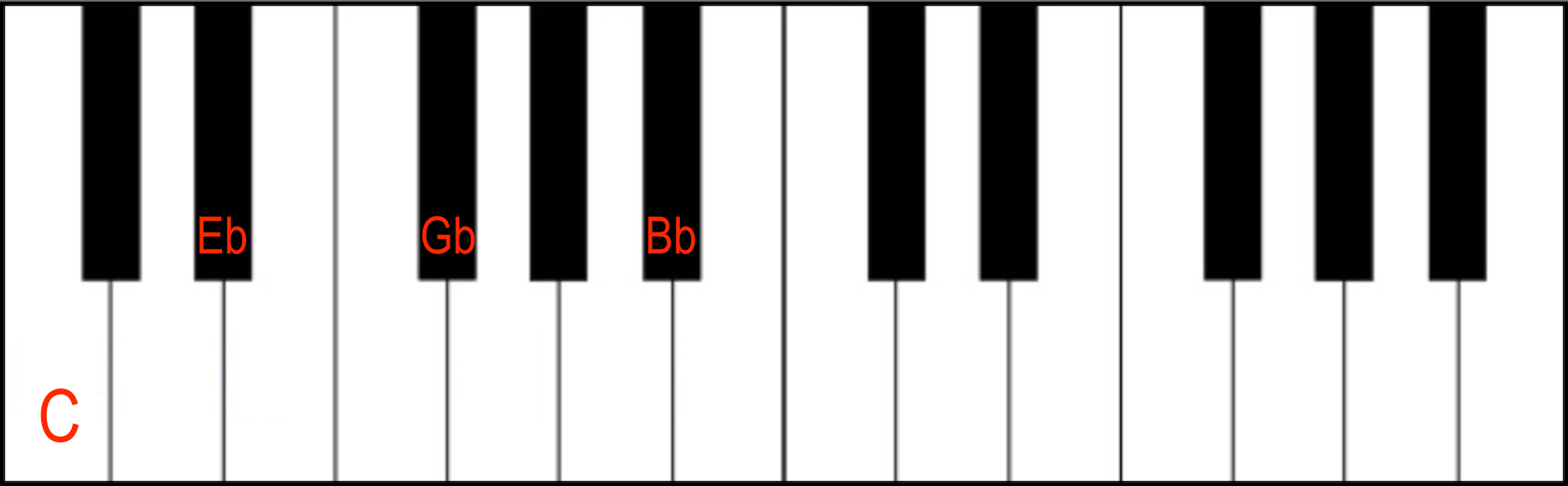 Cm7(b5) piano chord chart