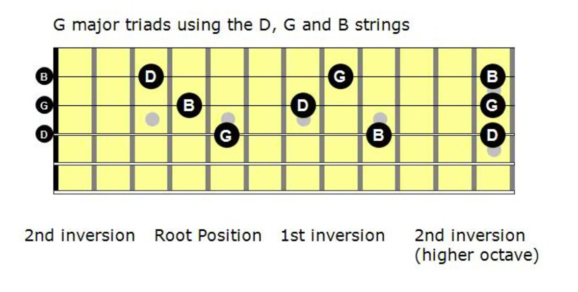 G Major Triad Shapes in All Inversions on D-G-B Guitar Strings