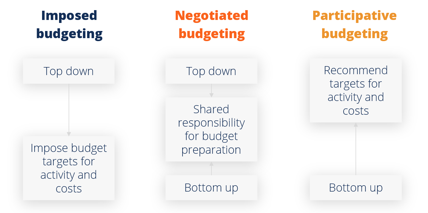 Bottom-up vs. Top-down Budgeting: The Difference | Corporate Finance ...