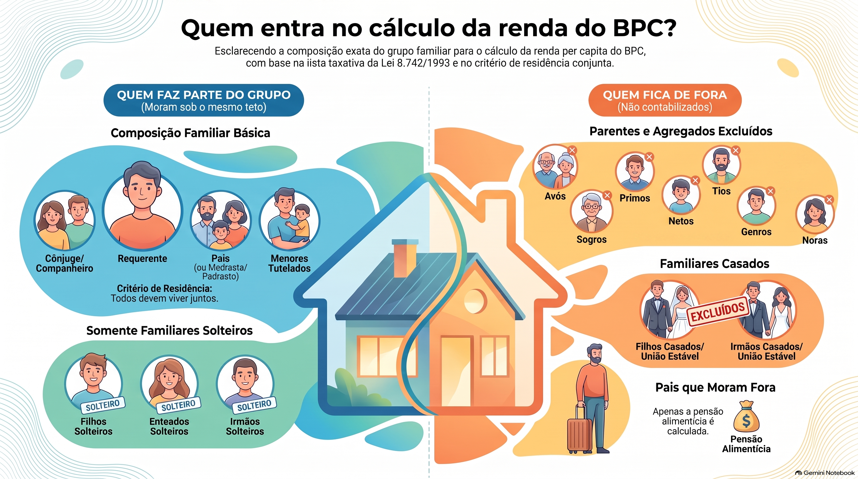 Quem entra no grupo familiar na hora de calcular a renda per capita?