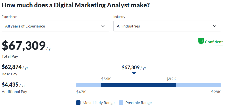 The picture shows the Average Annual Salary of A Digital Marketing Analyst.