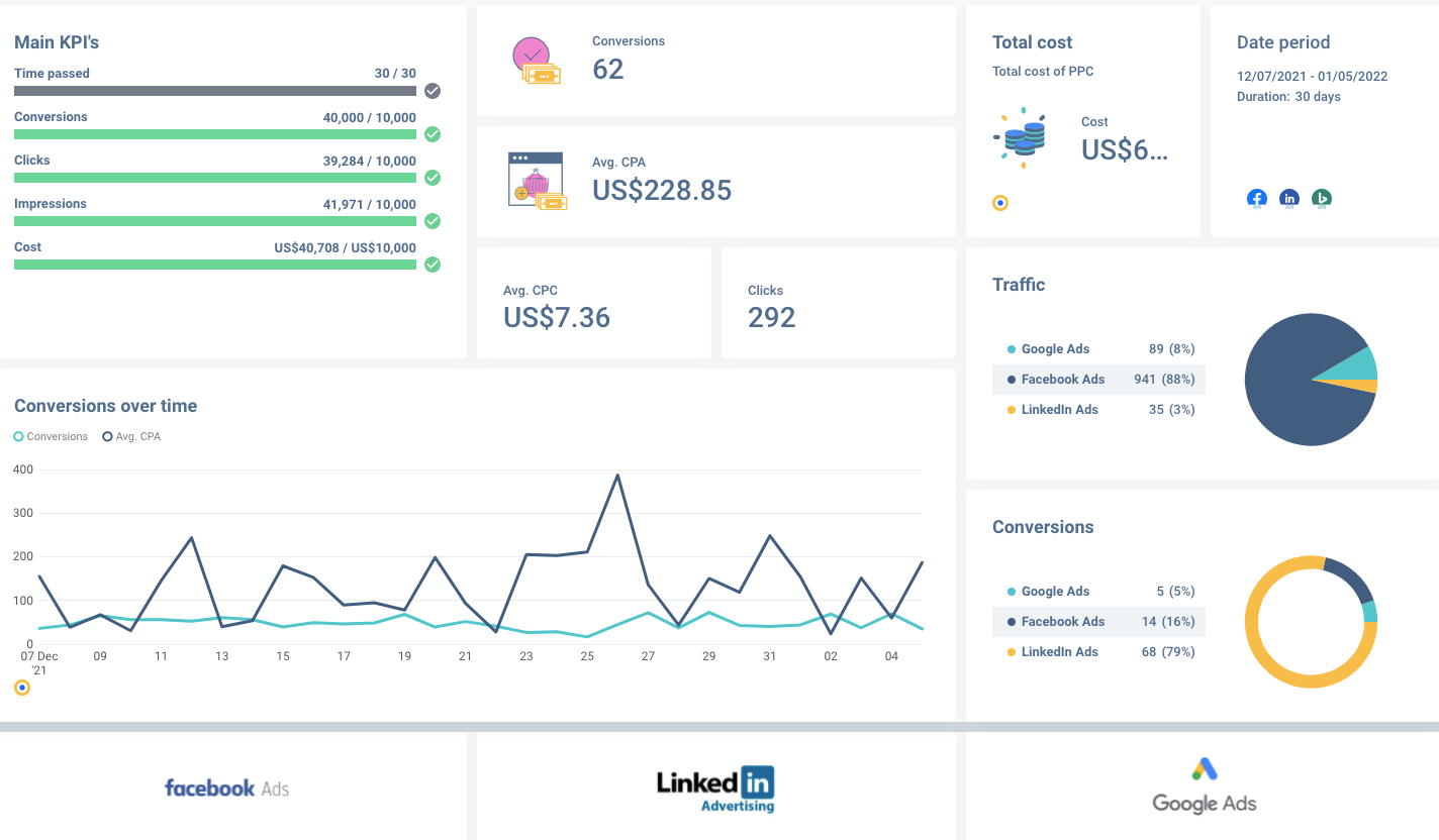 Consolidated PPC dashboard by Whatagraph