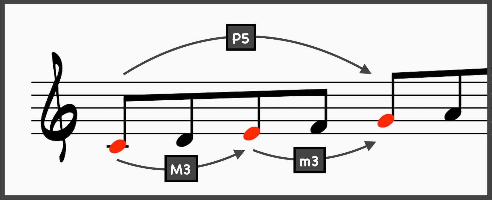 Chord Qualities: The Ultimate Guide for Jazz Musicians 4 Chord Qualities: C to E is a major third. E to G is a minor third.