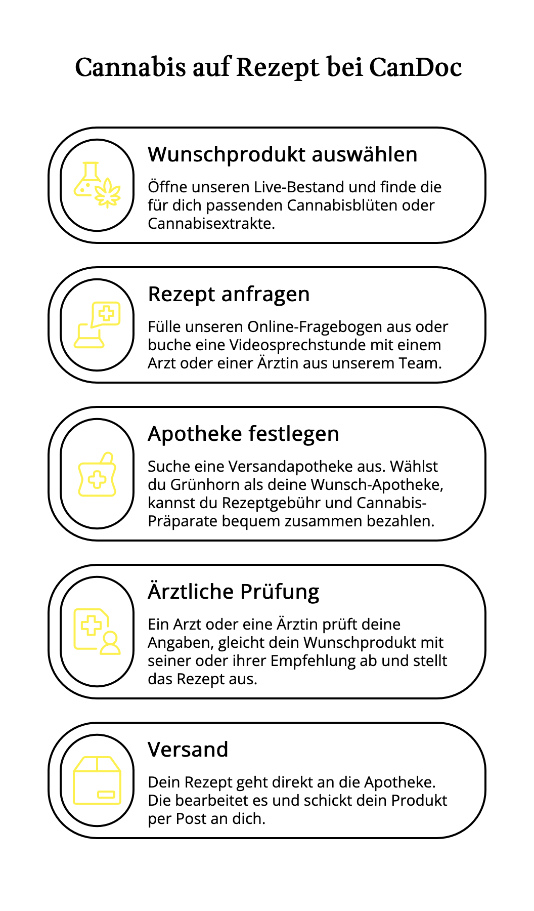 Infografik mit dem Titel „Cannabis auf Rezept bei CanDoc“, die den Ablauf in fünf Schritten zeigt: Wunschprodukt auswählen, Rezept anfragen (Online-Fragebogen oder Videosprechstunde), Versandapotheke festlegen, ärztliche Prüfung der Angaben und anschließend Versand des Cannabisprodukts durch die Apotheke.