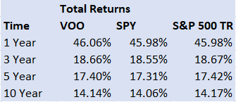Performance Comparison (Fidelity as of 4/30/2021)