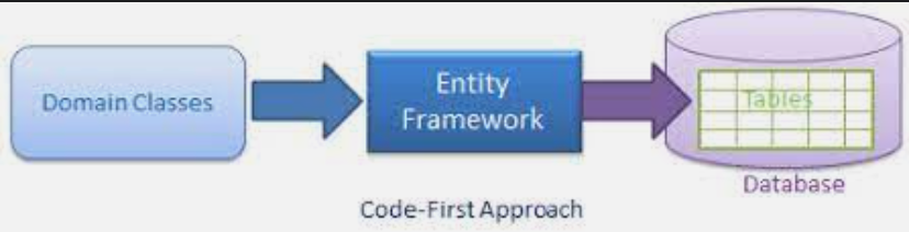 Code-first approach