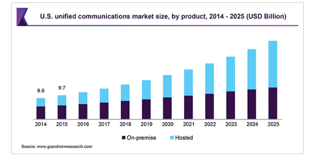 US Unified Communications Market Size