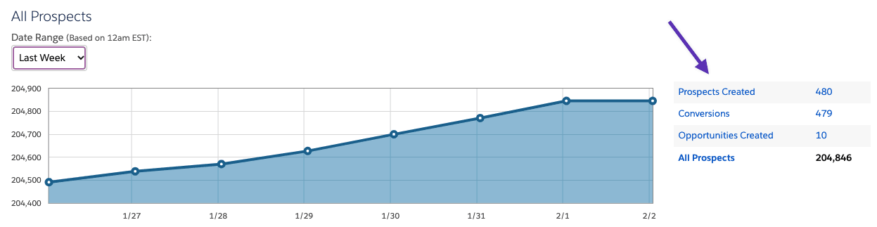 prospects created in Pardot displayed on Pardot dashboard page