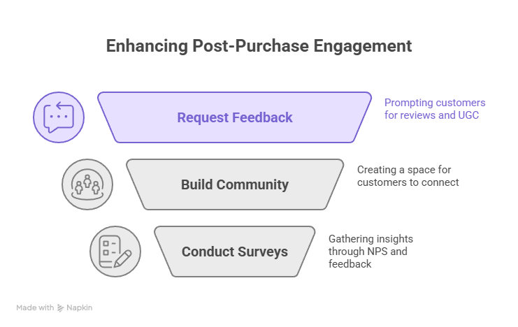 post-purchase engagement: enhancing post-purchase engagement