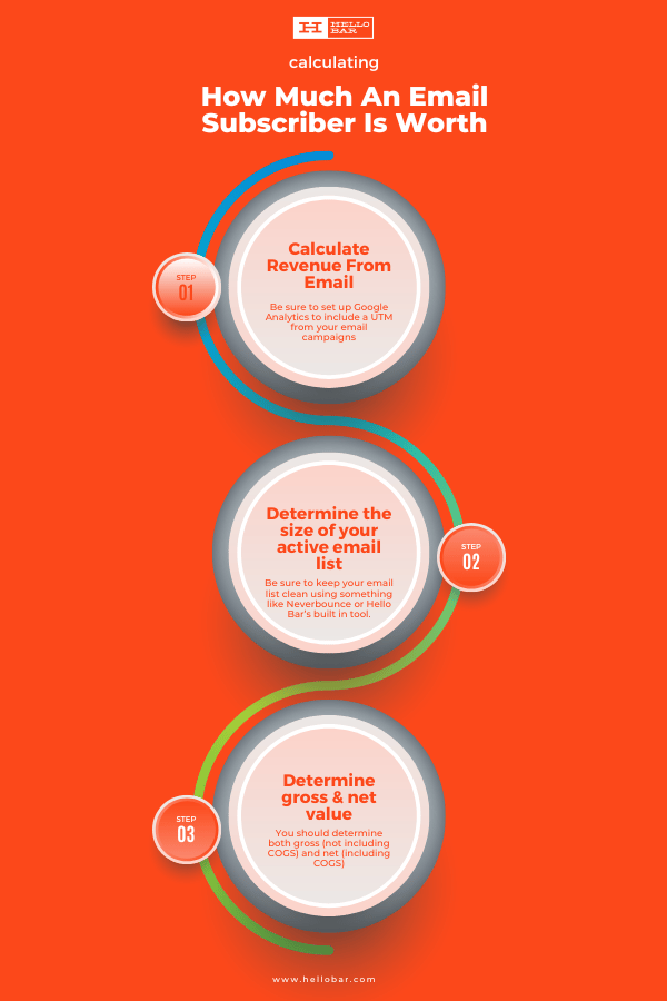 Calculating how much an email subscriber is worth infographic