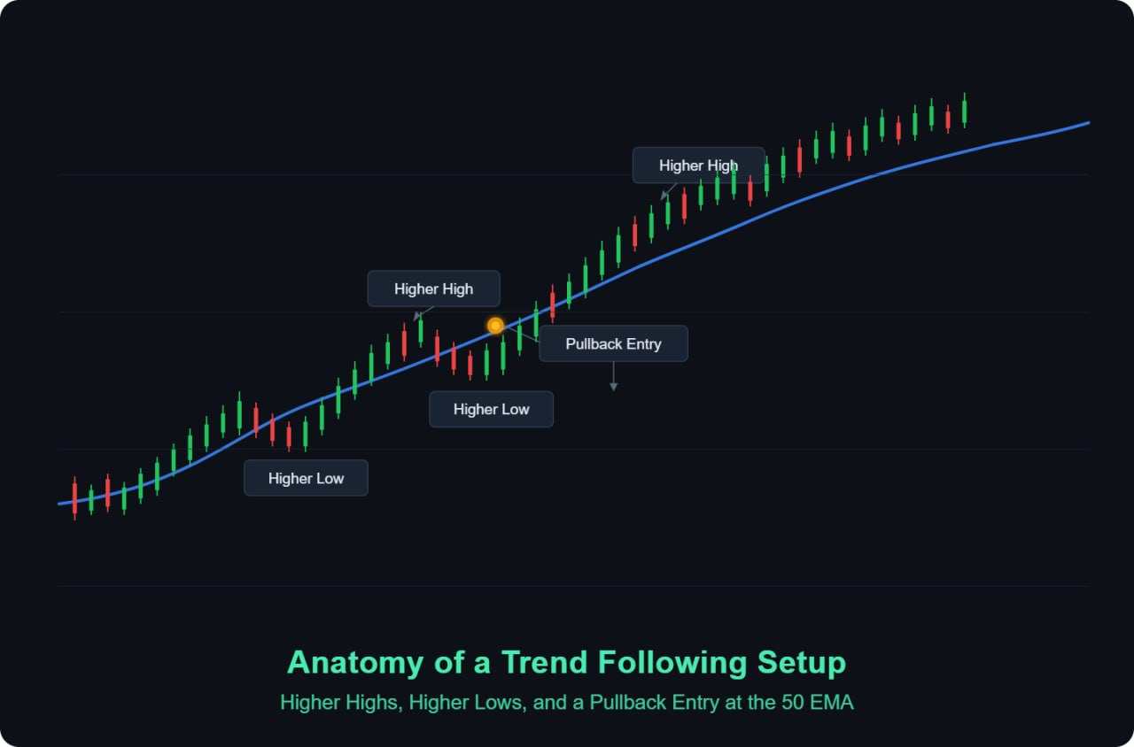 Annotated candlestick chart illustrating the anatomy of a trend following trade setup, showing a sustained uptrend defined by a sequence of higher highs and higher lows, with a blue 50 EMA curving upward beneath price action and a highlighted pullback entry point marked in gold where price briefly dips to the moving average before resuming the trend.