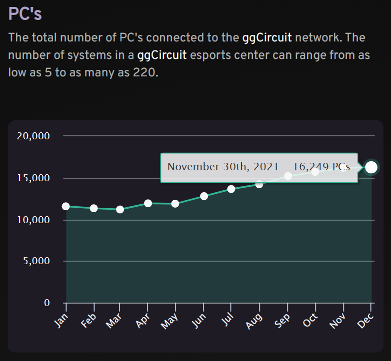 The PC count in the ggCircuit network rose by 0.30%