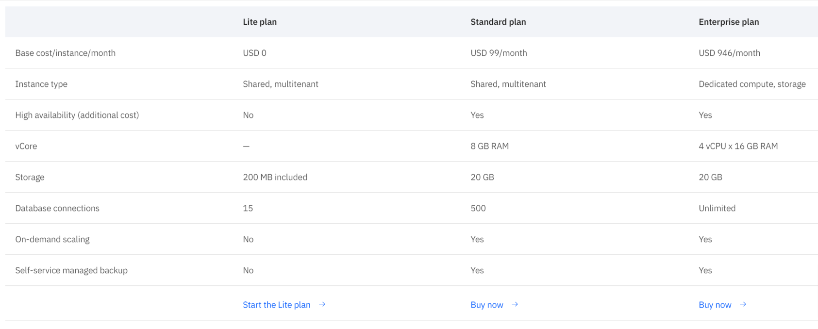 IBM DB2 Pricing Page