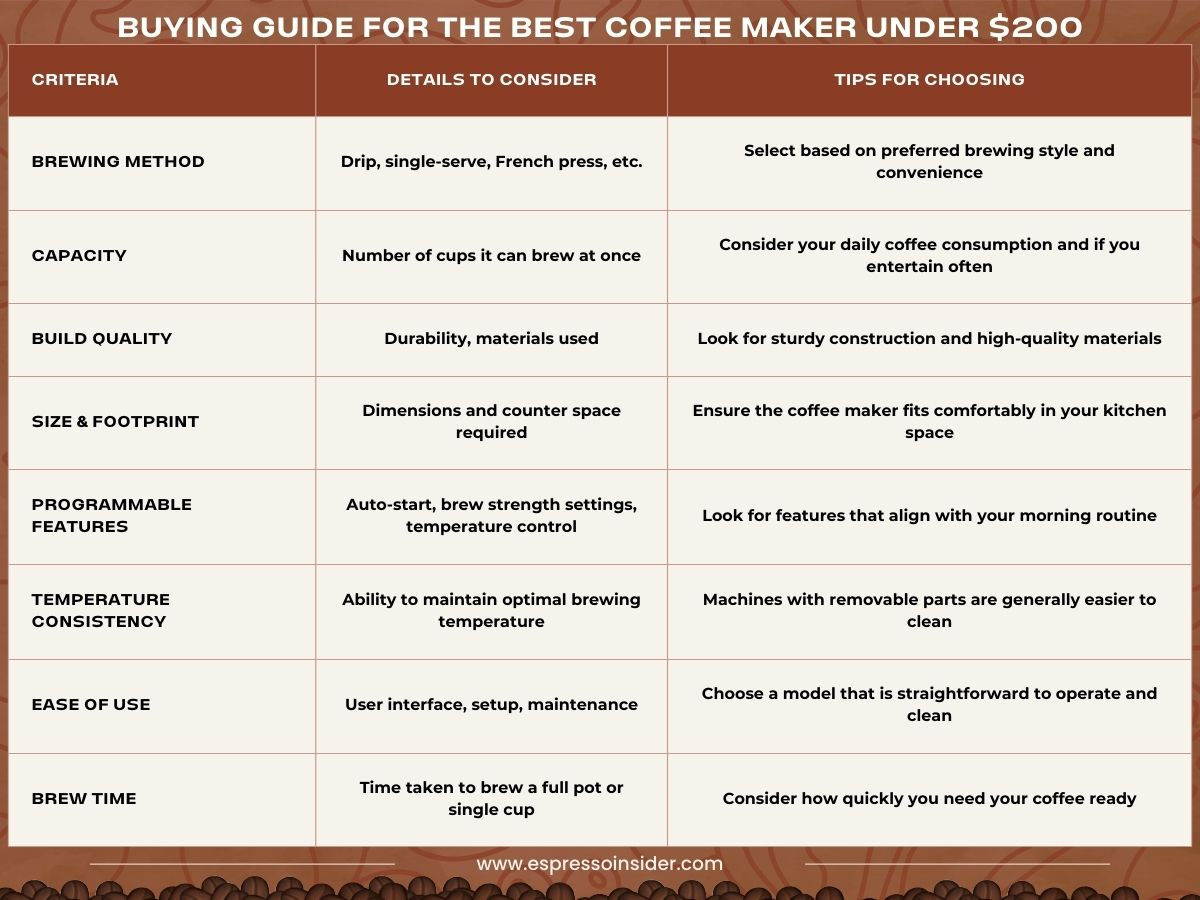Buying Guide for the Best Coffee Maker Under $200