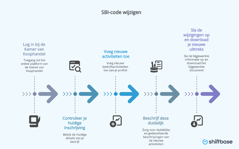SBI code wijzigen