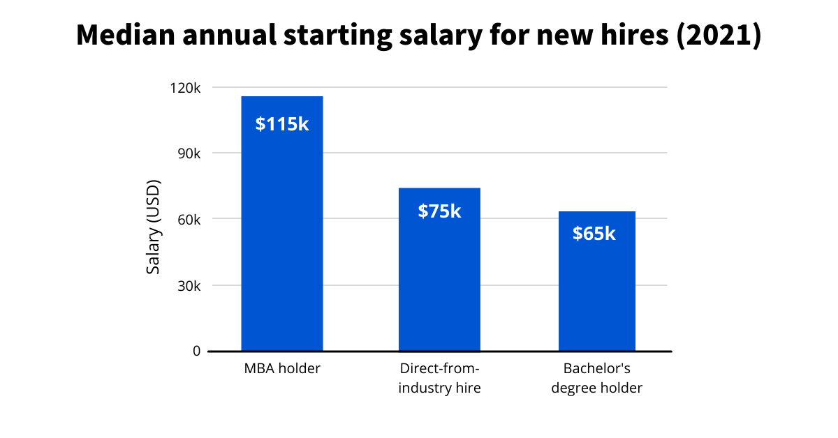 Median annual starting salary for new hires (2021) | Coursera