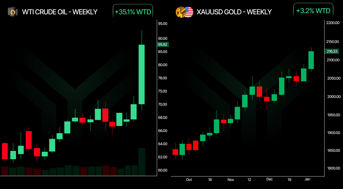 Side-by-side weekly candlestick charts on a dark background showing WTI crude oil at $95.92 with a dramatic +35.1% week-to-date spike forming a sharp V-shaped reversal, and XAUUSD gold at $2,116.33 gaining +3.2% week-to-date in a steady uptrend reaching new highs — both commodities rallying in tandem, signaling a simultaneous flight to hard assets amid heightened market stress.