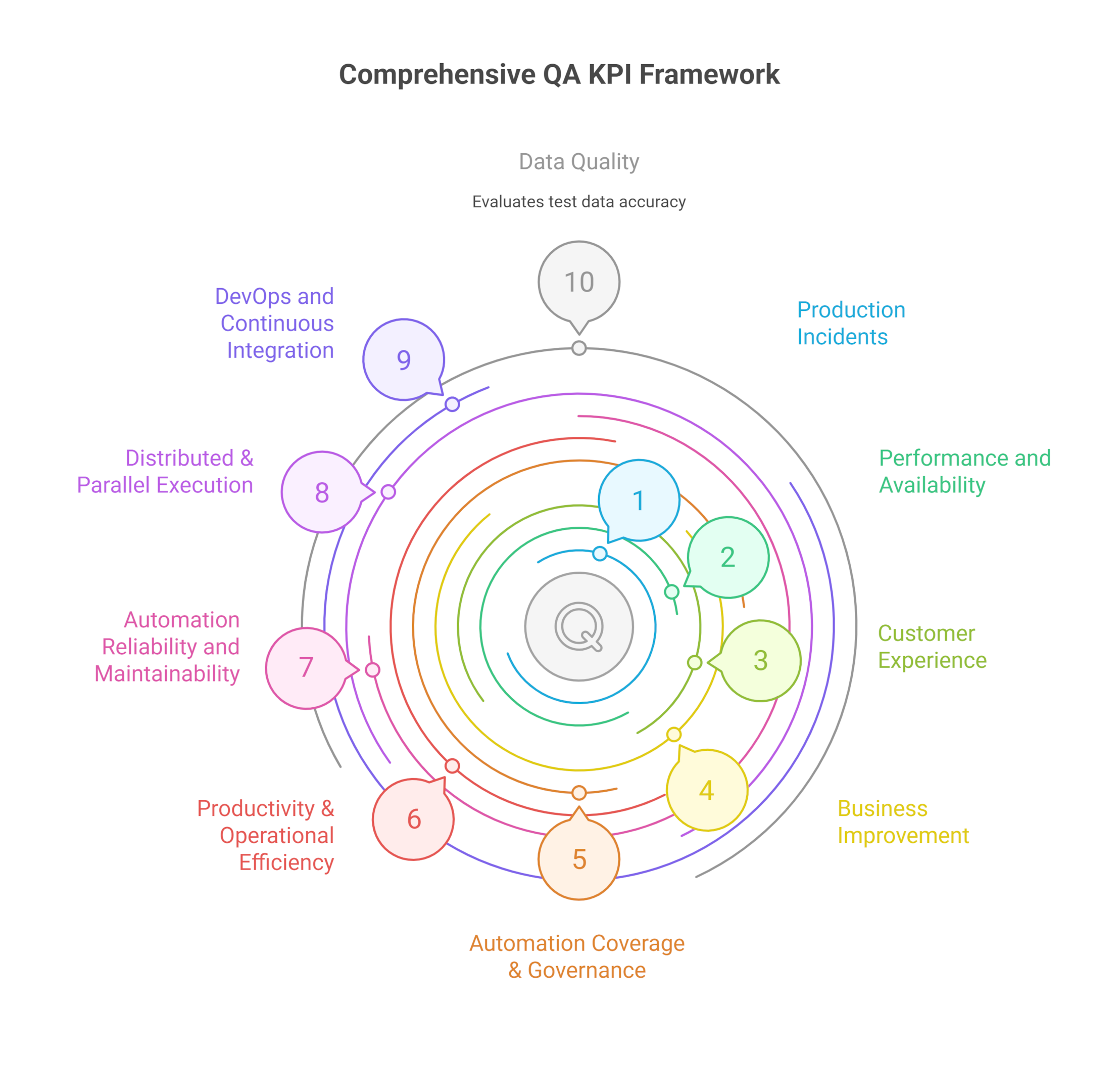 Infographic titled “Comprehensive QA KPI Framework,” showing ten QA KPI categories arranged in a circular, concentric layout. The categories are detailed in the section below this image.