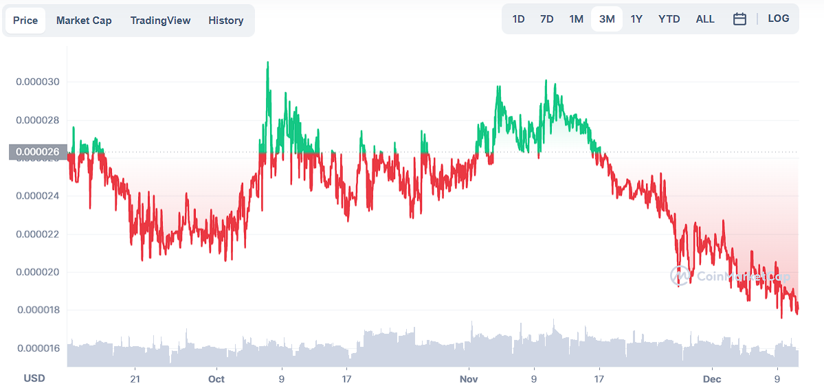 Three-month DENTACOIN price chart by Tradingview