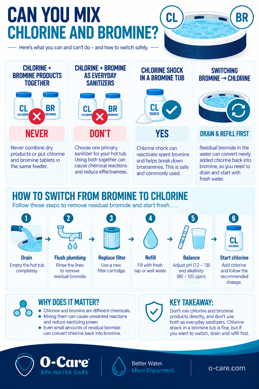 can you mix bromine and chlorine