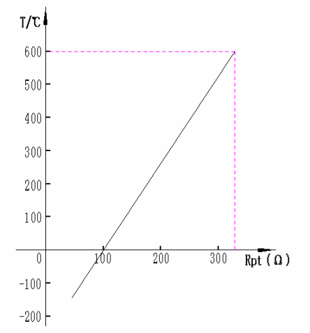 Graph of Pt100 Platinum Resistance Variation with Temperature
