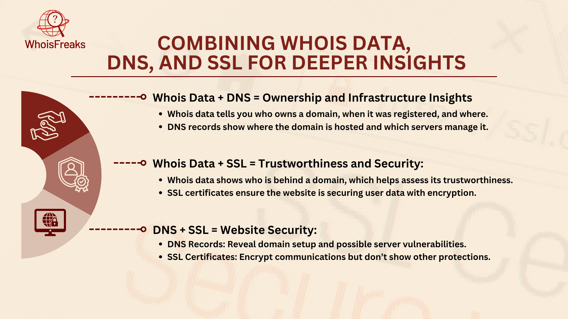 Combining Whois Data, DNS, and SSL for Deeper Insights