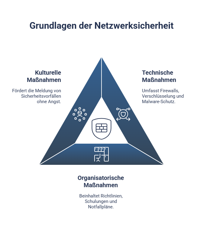Übersicht als Dreieck zu den 3 Grundlagen der Netzwerksicherheit, weiße und blaue Symbole auf weißem Hintergrund, blaue Schrift