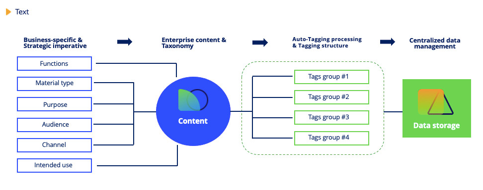 Auto-tagging in eWizard