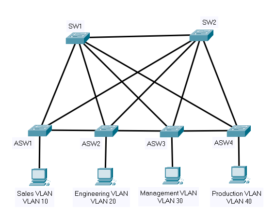 Spanning Tree Modes: MSTP, PVST+, And RPVST+ - Study CCNA