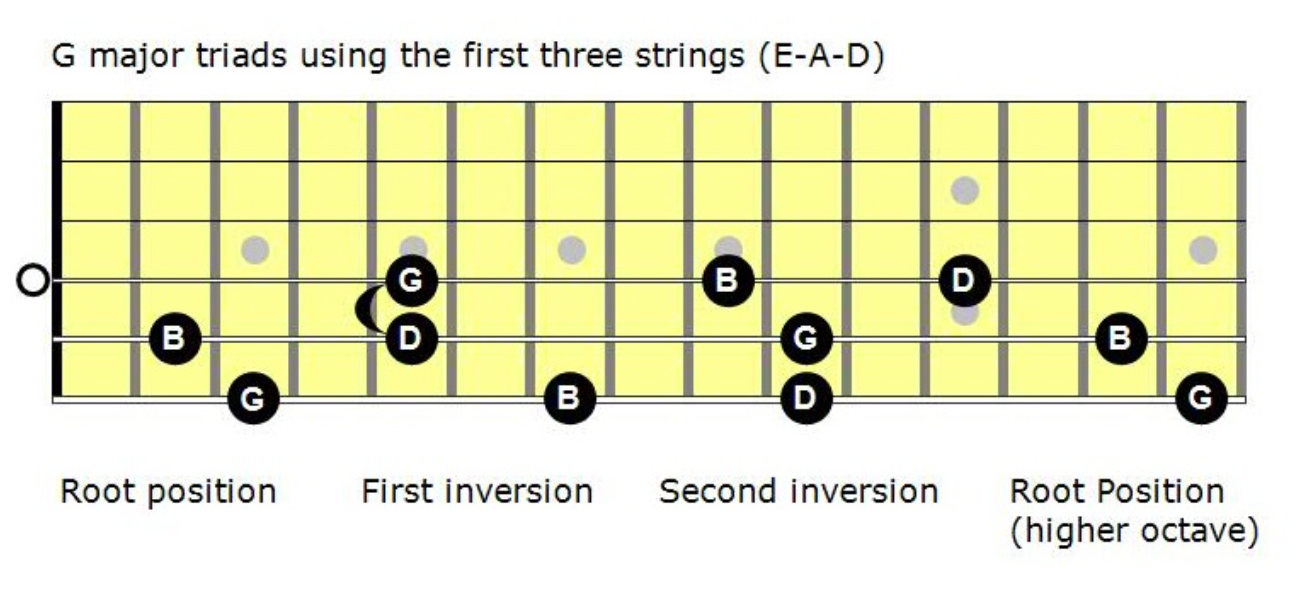 G Major Triad Shapes in All Inversions on E-A-D Guitar Strings