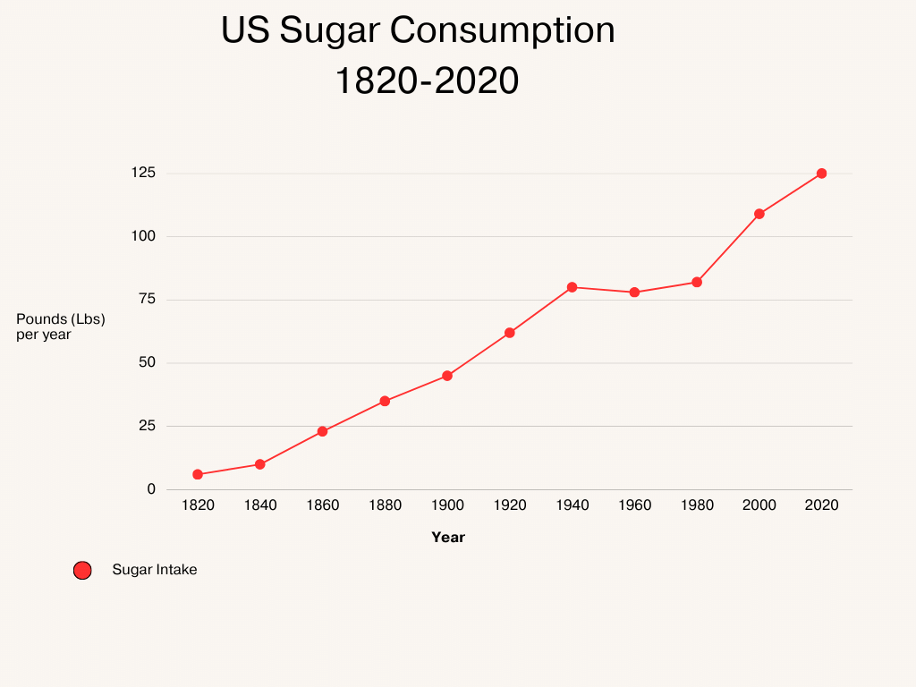 Sugar consumption graph showing the alarming rise of sugar intake by Americans over the last one hundred years