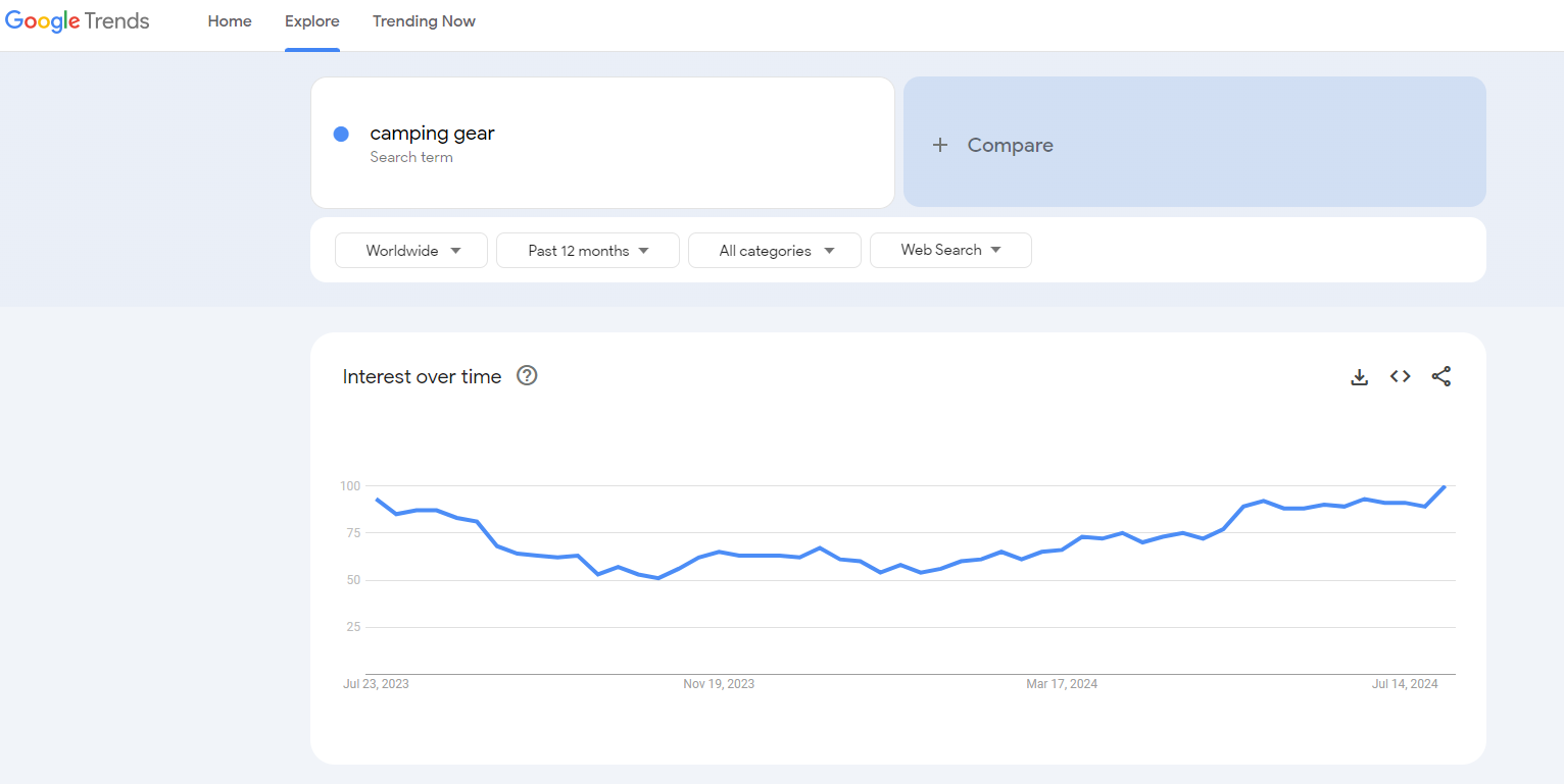 camping gear google trends results profitable niches with low competition