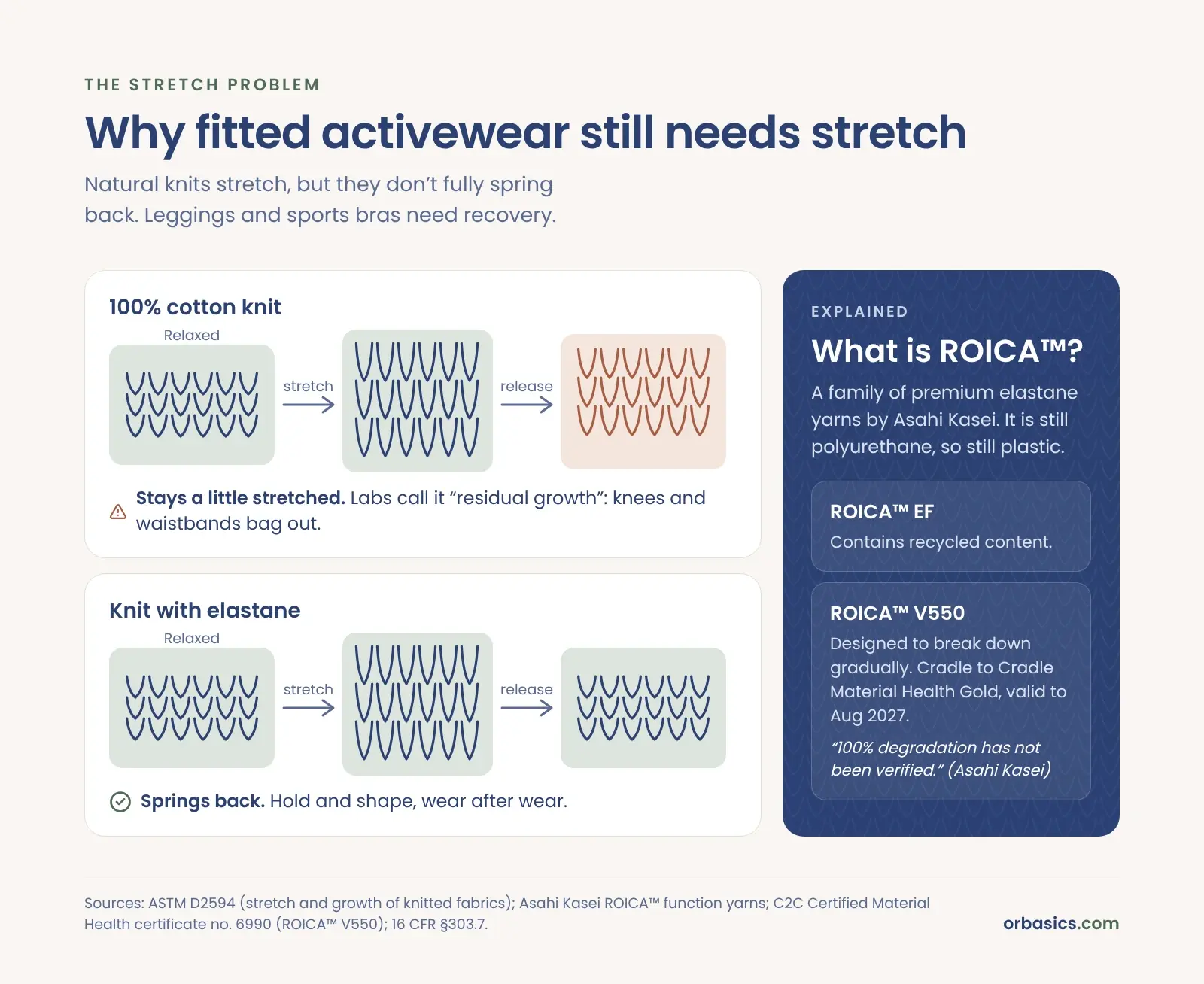 Illustration of why cotton leggings bag out and how elastane such as ROICA helps knits recover