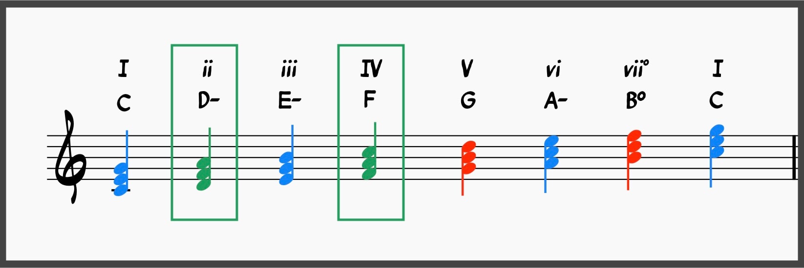 How Functional Harmony Helps You Master Tonal Music 7 Functional Harmony: Predominant chords color coded