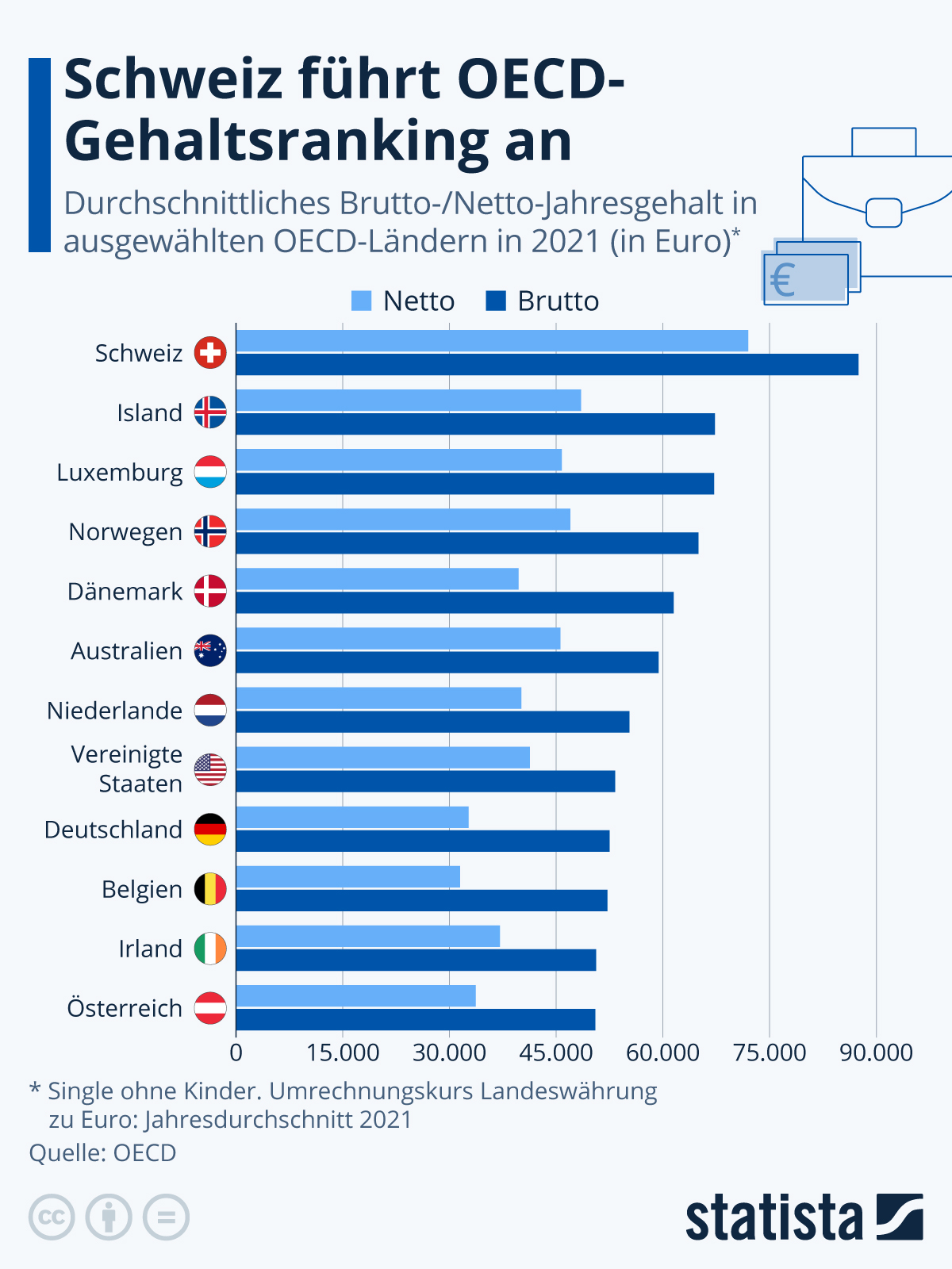 Gehälter in der Schweiz im Vergleich