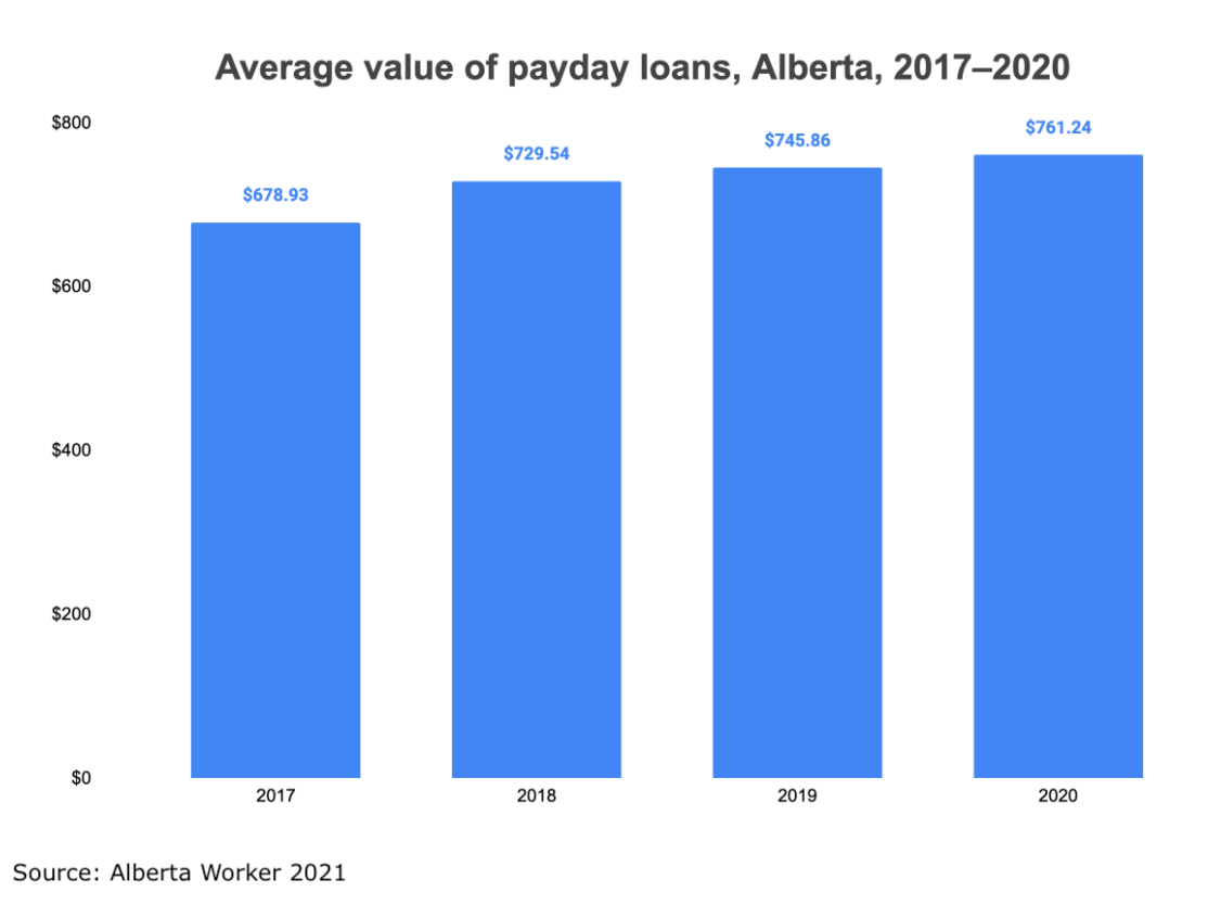 Chart showing average value of payday loans in Alberta over time.