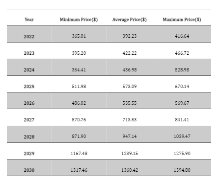 Predicción del precio de Binance Coin 2022-2030: ¿Aumentará el precio de BNB pronto? 2