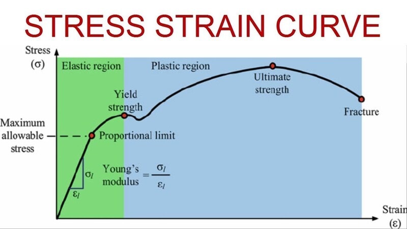 Stress-strain curve