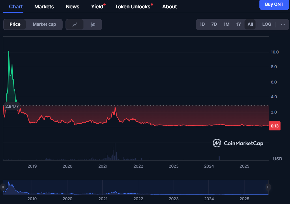 ONT price history ⏐ Source: CoinMarketCap