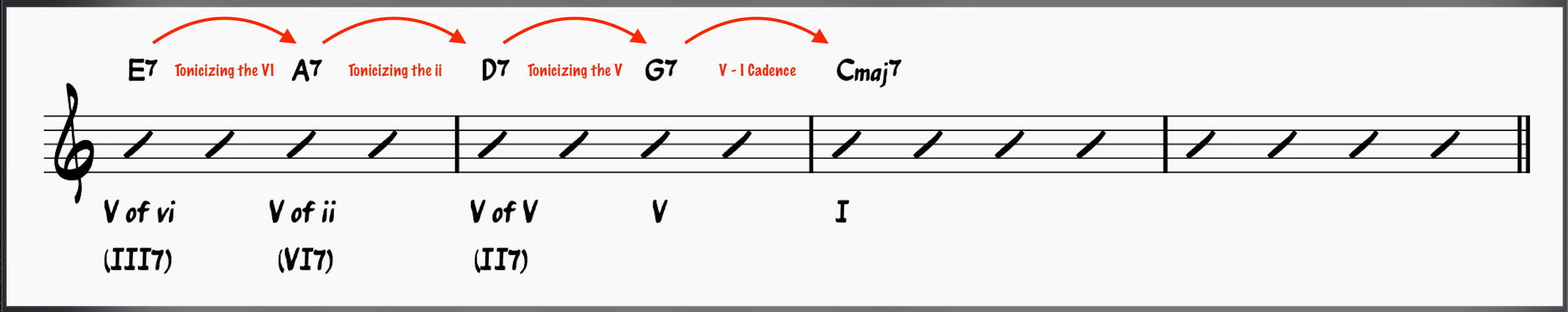 a III-VI-II-V-I chord progression showcasing secondary dominants