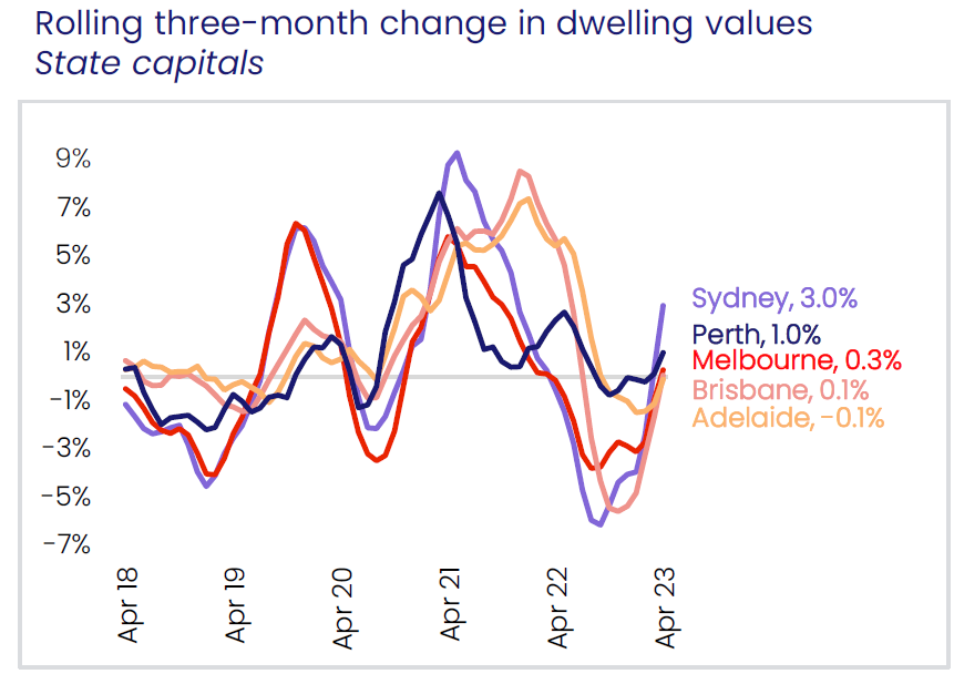 property prices chart