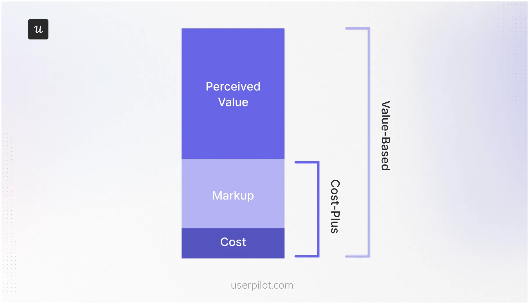 Value-based pricing strategy. 